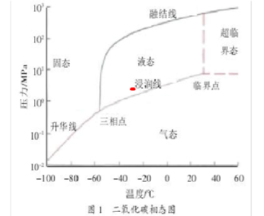 (二氧化碳相图)红点的位置就是系统采用的温度压力点,这个选择的好处