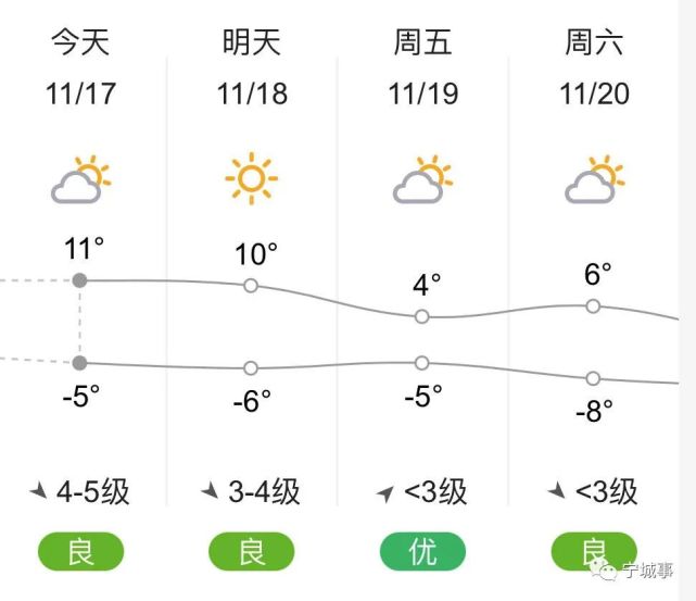 气温骤降宁城未来几天的天气