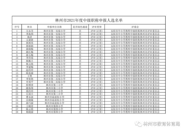 林州市2021年度拟申报副高级,中级人员名单公示