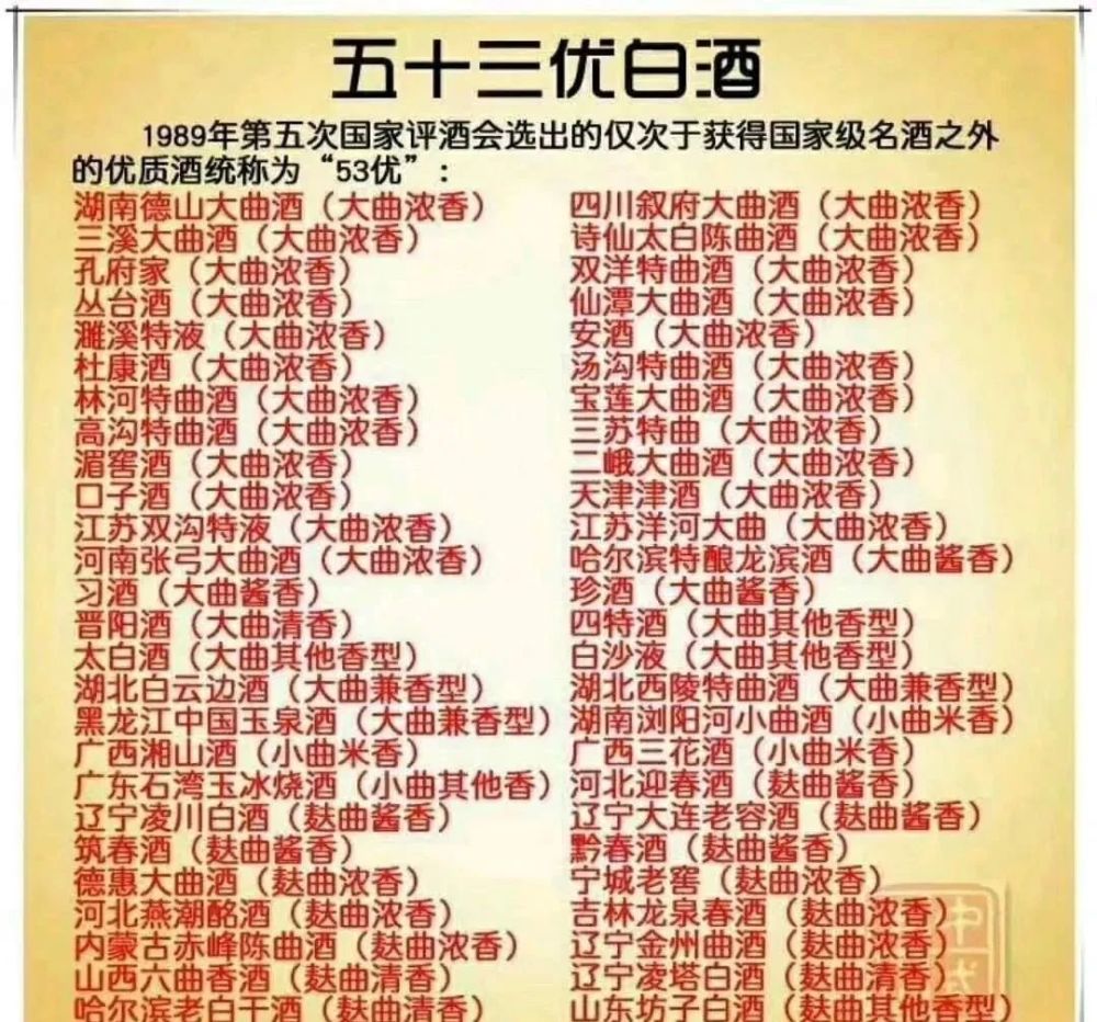 老酒收藏好标的17大53优,历届中国名酒是怎么排名的?