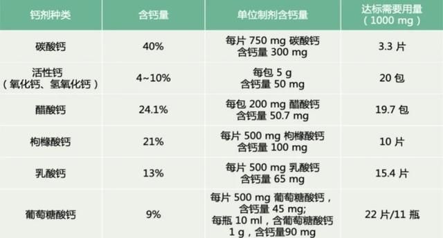 表2:不同钙剂经肠吸收率对比表3:不同钙剂的特点总结:碳酸钙含钙量最