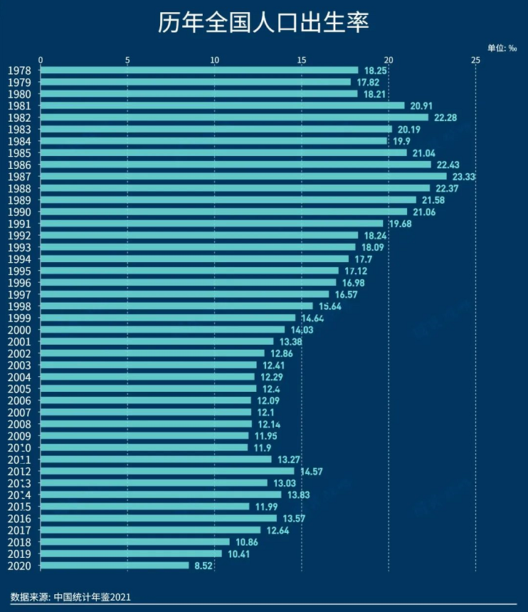 首次跌破10人口出生率创新低为何大家都不想生孩子了