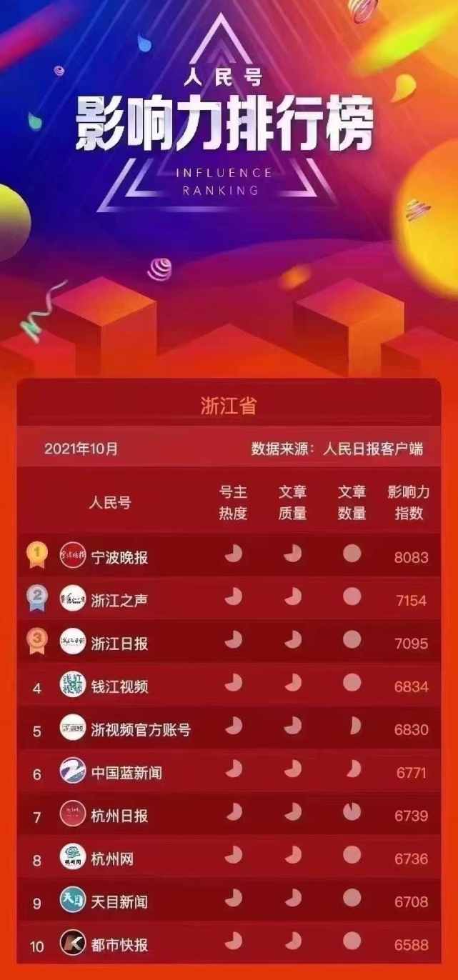 全国第三，浙江第一！“宁波晚报”人民号影响力指数再提升