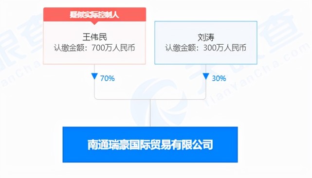 工商资料显示"南通瑞豪国际贸易有限公司"法定代表人为持股30%的"