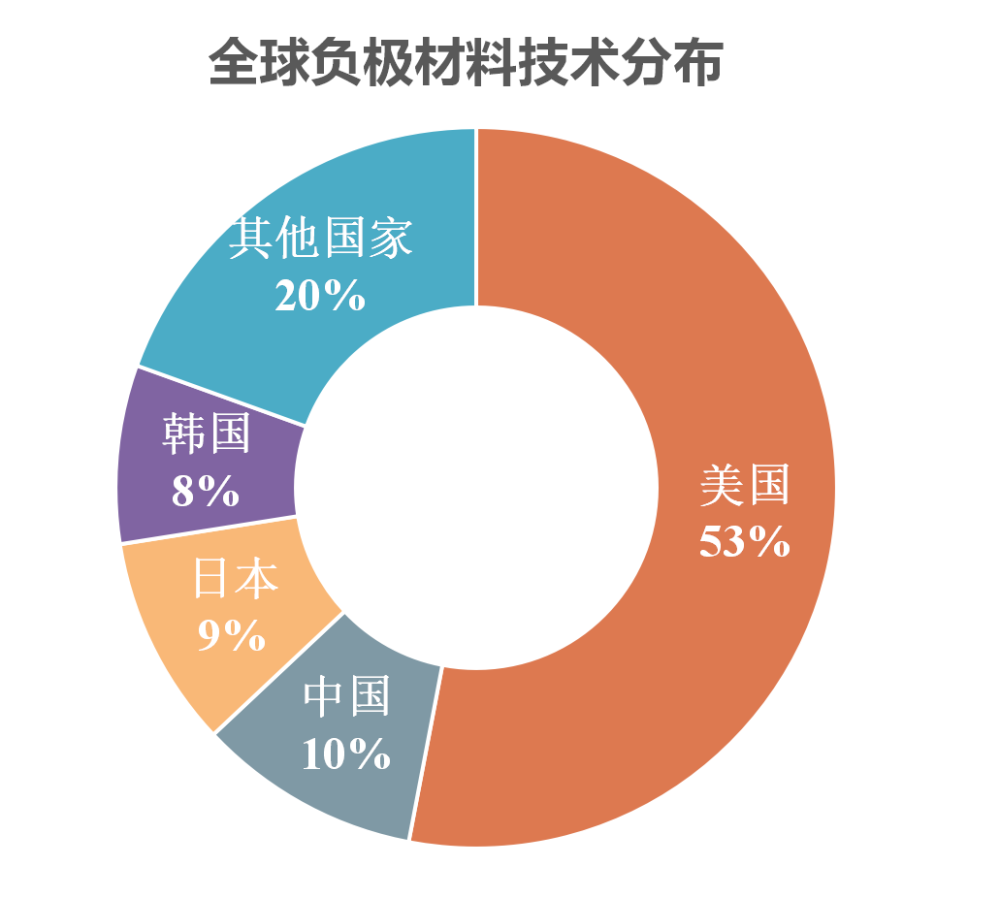 【专属福利】全球负极材料的产业深度分析(内含负极企业新增产能表)