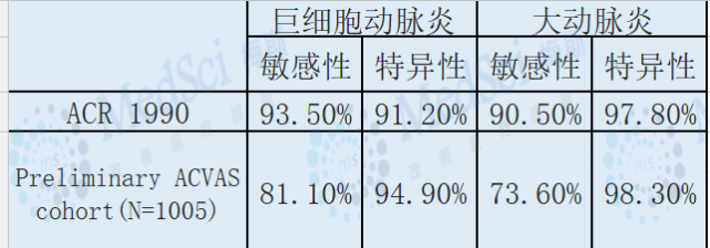 ACR 2021——30年了！ACR血管炎标准终于更新了！_腾讯新闻