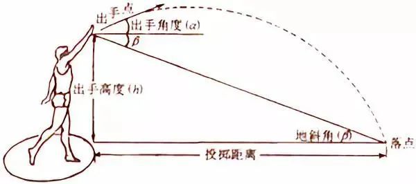 如何提高原地推铅球成绩