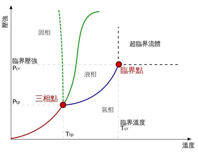 超越了这个临界点,水和水蒸气不再有区别,可以互相转变.