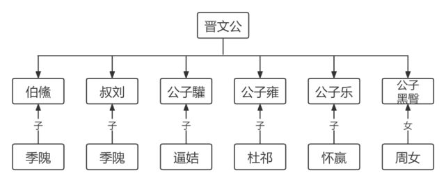 春秋五霸—晋文公