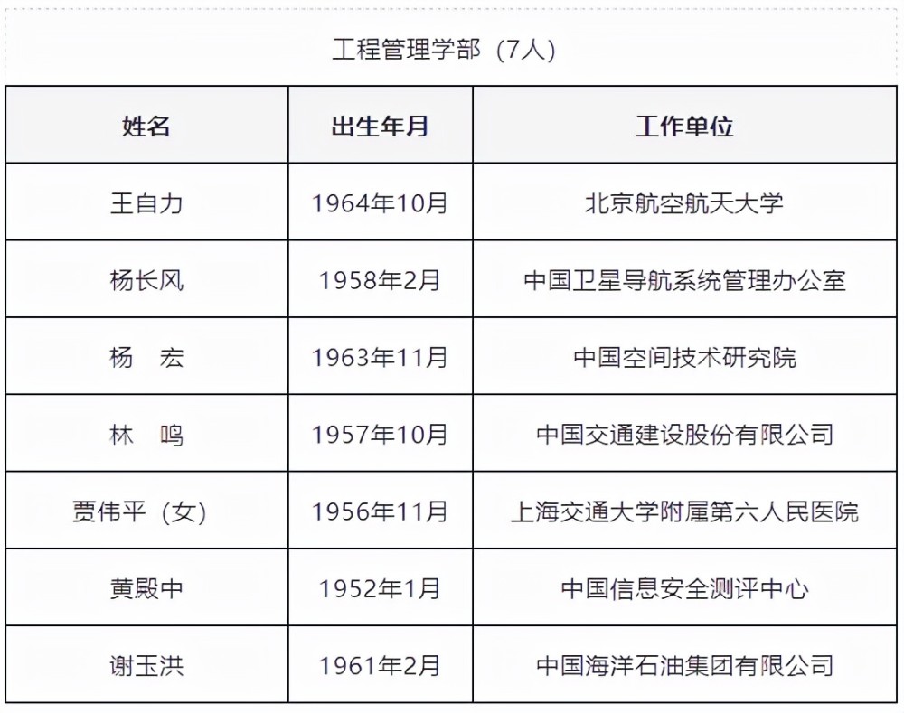 中国工程院2021年当选外籍院士名单