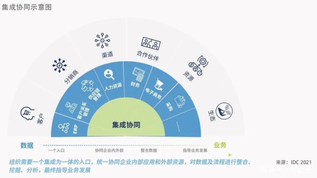 内外部的沟通协作,通过文档协同实现文化知识和企业信息的上传下达
