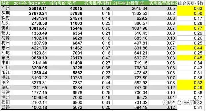 2021年湛江gdp_GDP再破万亿,广东TOP3 2021年佛山投资重点看哪里