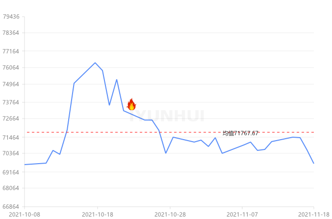 广东南储铜价2021年11月18日广东南储1# 阴极铜价69700下跌900,最低