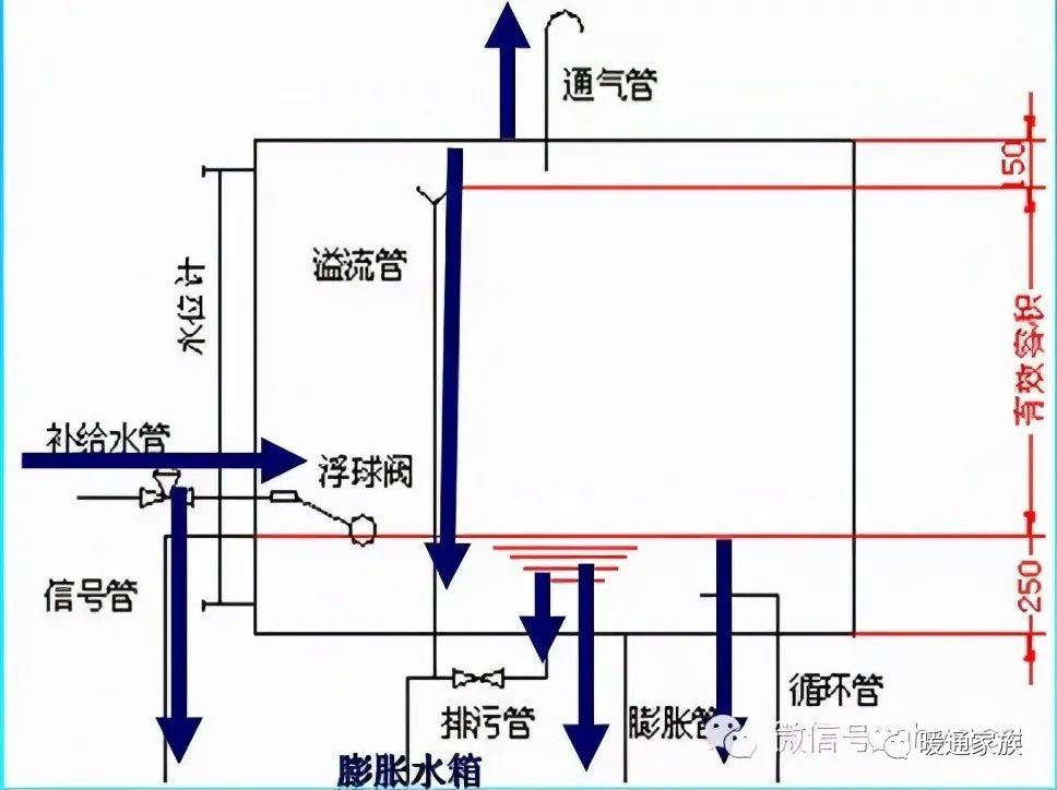 膨胀水箱的工作原理和作用