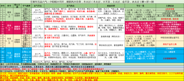 壬寅年五运六气运势完整版注解来了