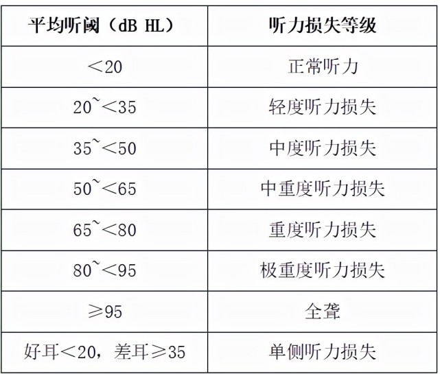 并且新的分级增加了单侧听力损失的标准,具体分级见表2.