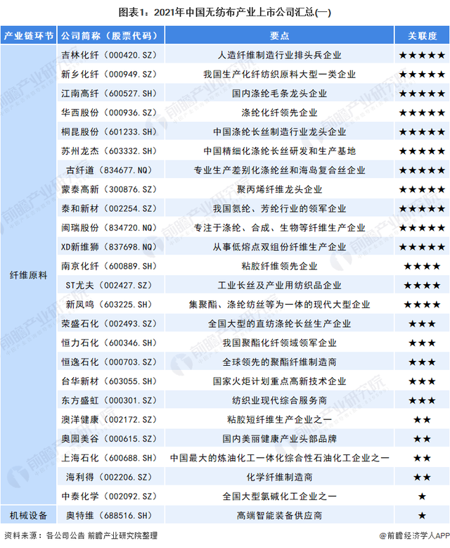 【行业资讯】一文看懂2021年中国无纺布上市公司 第1张