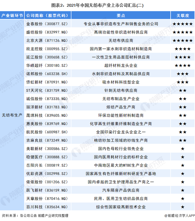 【行业资讯】一文看懂2021年中国无纺布上市公司  第2张