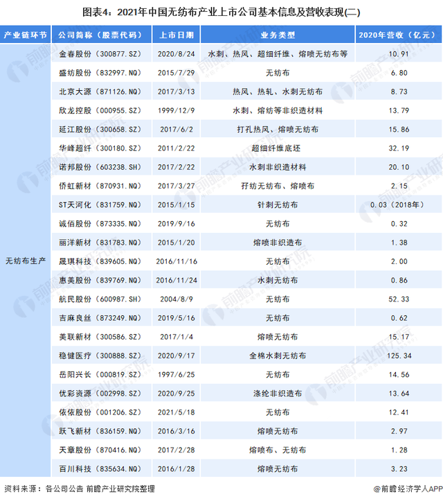 【行业资讯】一文看懂2021年中国无纺布上市公司 第4张