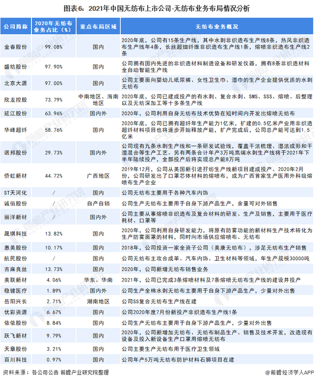 【行业资讯】一文看懂2021年中国无纺布上市公司  第6张