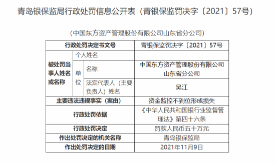 东方资产管理山东省分公司被罚50万因资金监控不到位形成损失