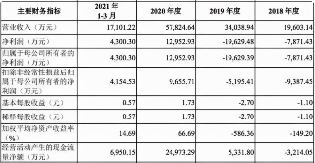 2018年,2019年和2020年净利润分别为-7871.43万元,-1.96亿元,1.