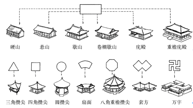 这是中国建筑文化中伦理品位仅次于庑殿顶的大屋顶形制.