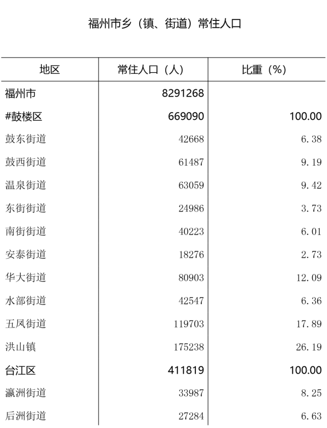 【最新】福州市统计局公布各乡镇常住人口数!连江常住人口