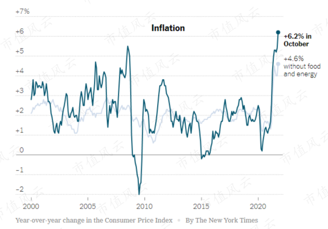 美国出现30年来最高通胀率拜登经济刺激计划翻车垄断企业借机提价