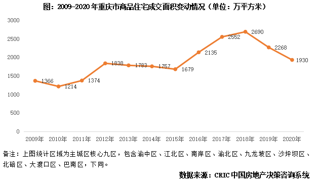 专题"人口增长不及城区扩张"型二线城市—重庆楼市周期变化研究