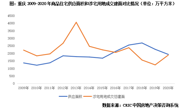 远不及成都,西安,武汉等中部城市;另一方面,重庆房价收入比并不低,近