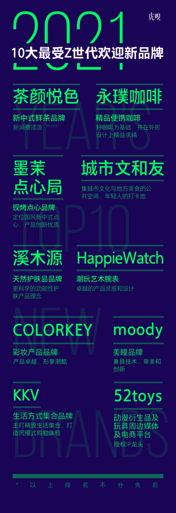 colorkey,moody的潮流属性也满足了z世代的吸睛需求.3.