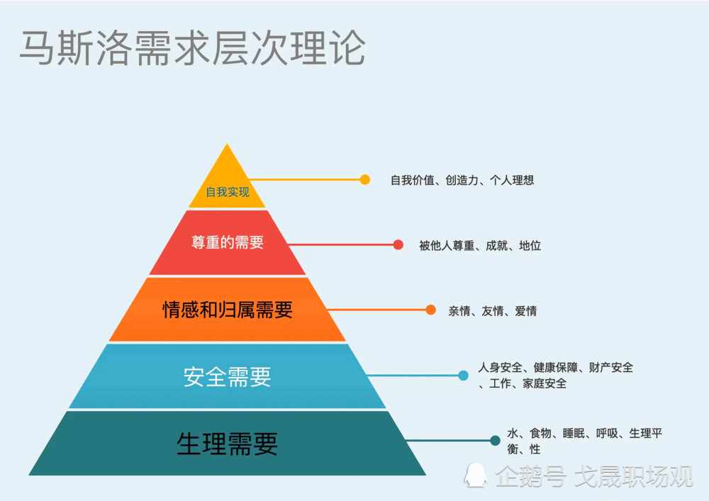 1,马斯洛的"需求层次理论 美国著名社会心理学家 亚伯拉罕·马斯洛