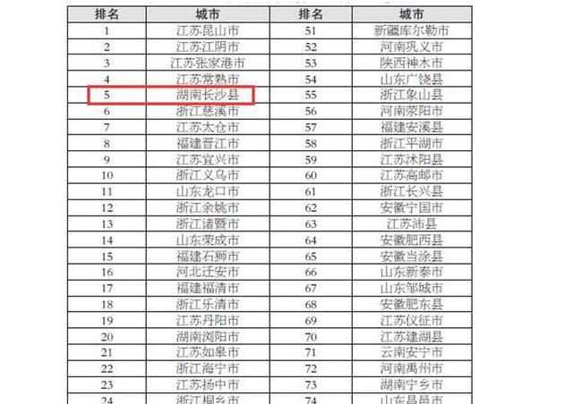 全国百强县榜单出炉昆山市位居第一长沙县排名上升至第五