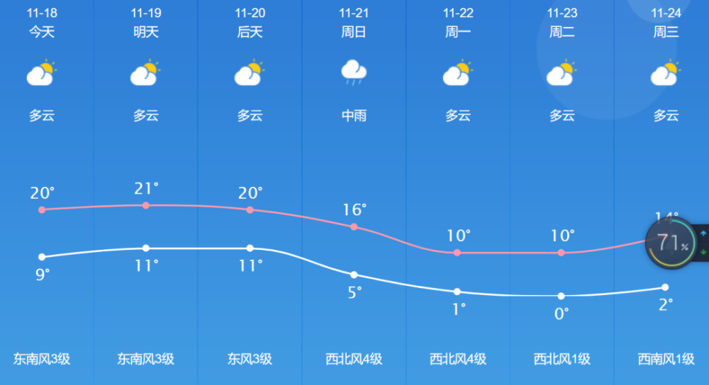 南京周五会是一个多云的天气~就目前的天气预报看希望这次能支棱起来