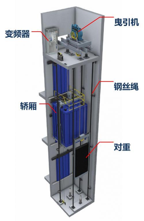 这种电梯最大的特点就是使用钢丝绳连接对重和轿厢,相对减少电梯功耗