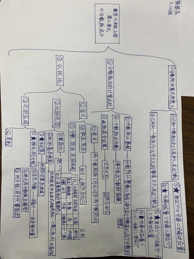 学生风采分数除法单元知识结构图整理分享