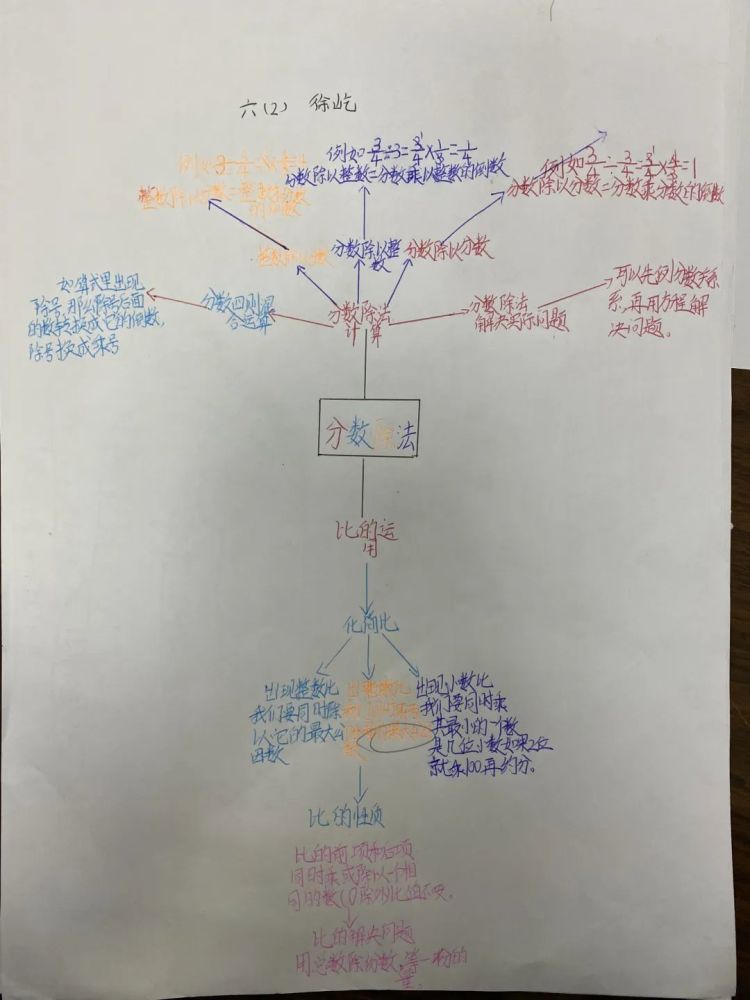 学生风采分数除法单元知识结构图整理分享