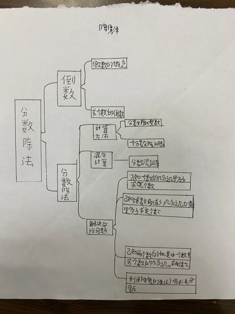 学生风采分数除法单元知识结构图整理分享