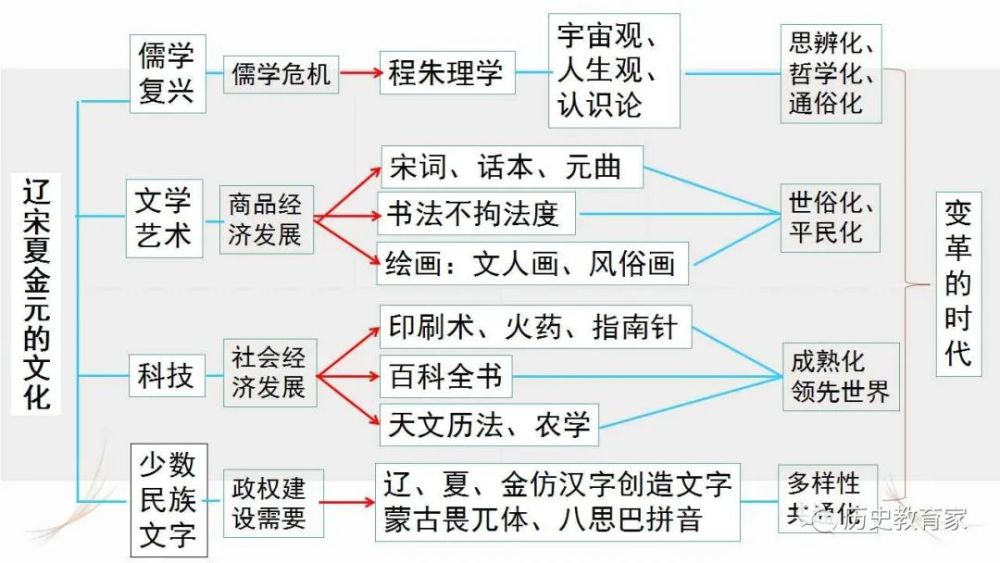 精品推荐辽宋夏金元的文化