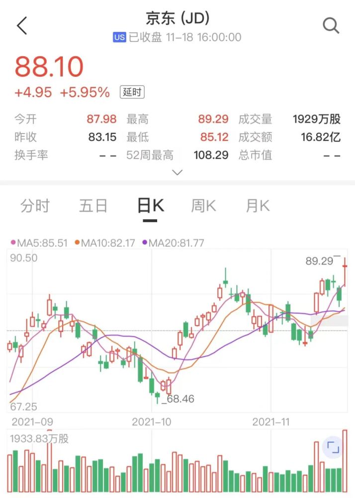 京东公布的三季度业绩由盈转亏美股股价却涨近6