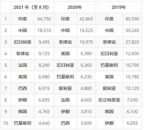 华人移民加拿大数量完败给印裔!只有留学生还能争一争