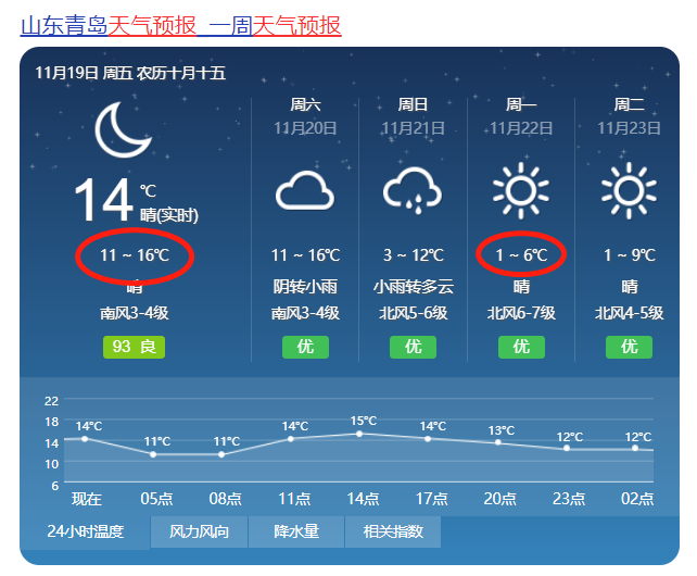 天气预报可以发现,周末两天岛城各区都有降水,而最低气温将出现在城阳