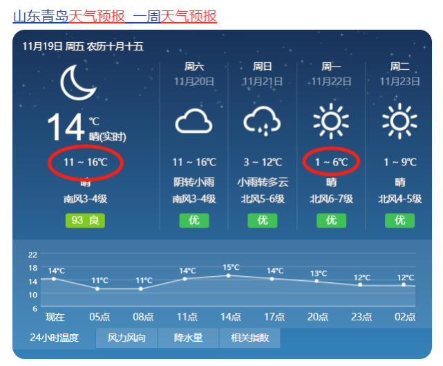 从天气预报可以发现,周末两天岛城各区都有降水,而最低气温将出现在