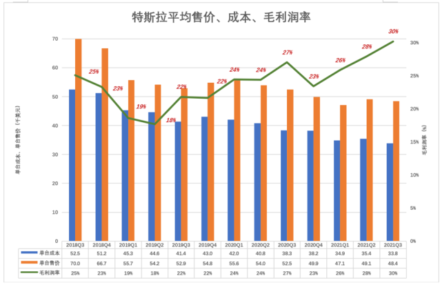 特斯拉汽车销售毛利润