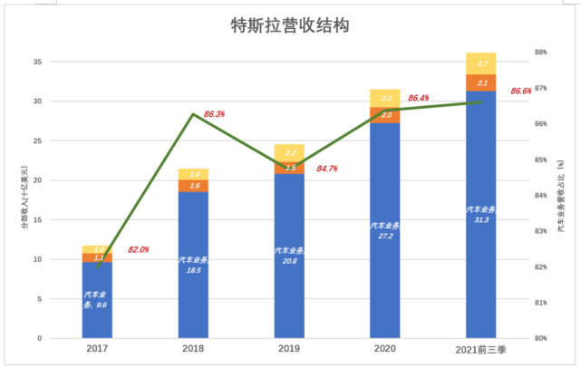 特斯拉营收多元化的努力