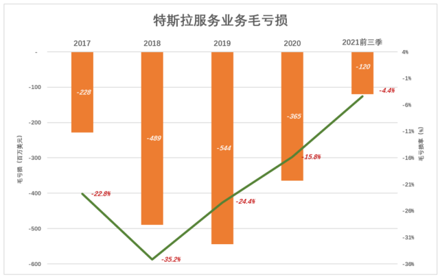 特斯拉业务走势图