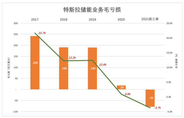 特斯拉储能业务可能是条歧路