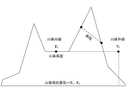 (1)从山体效应原理对比分析青藏高原边缘与内部山地的整体林线高低.