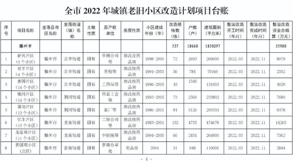 滕州2022年老旧小区改造8个片区76个小区公布看看有你家吗